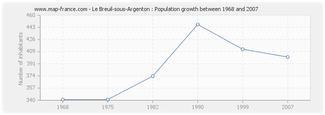 Population Le Breuil-sous-Argenton